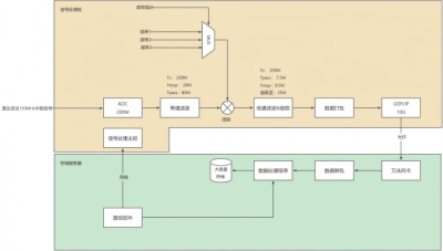 雷達(dá)中頻數(shù)據(jù)采集